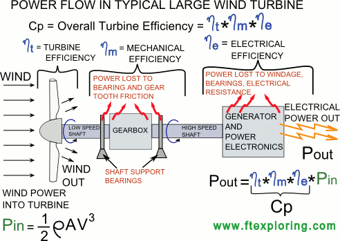 Typical wind power output versus wind speed.