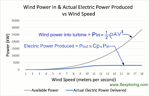 Wind turbine power curve with control regions. No power is generated